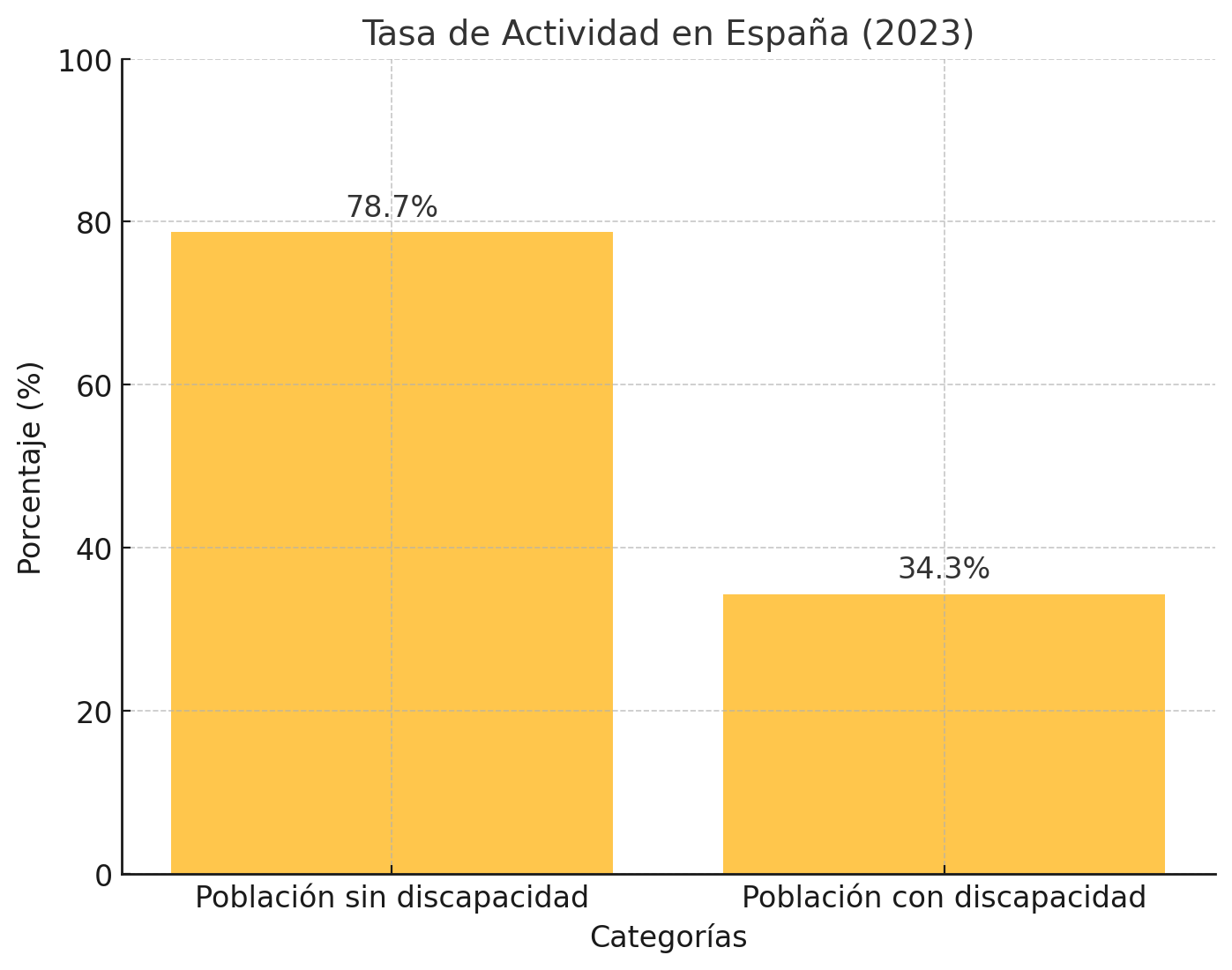 Tasa de actividad en España (2023). El Impacto de la Exclusión Laboral: Estadísticas que Todos Deberían Conocer