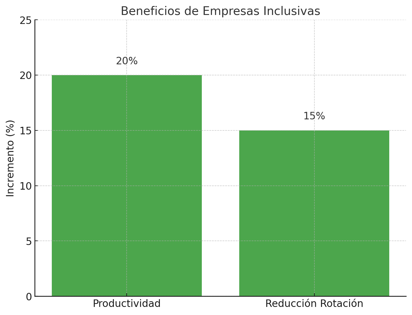 Beneficios de Empresas Inclusivas. El Impacto de la Exclusión Laboral: Estadísticas que Todos Deberían Conocer